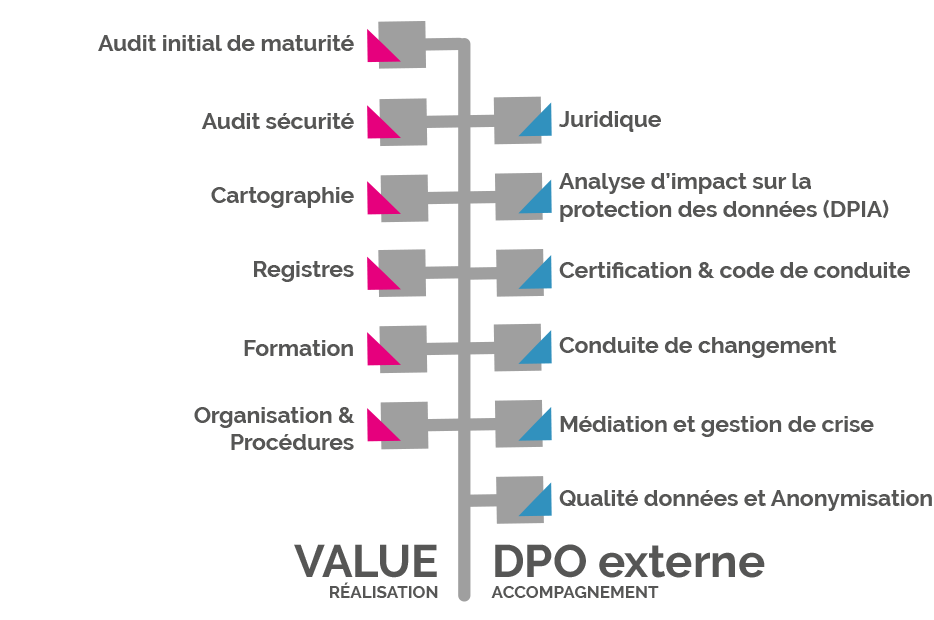 dpo-value-Conseil-protection-des-donnees-CONFORMITE-RGPD-2018-Certification-DPO-AFNOR-Cnil-yvelines-paris-services-3